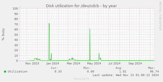 Disk utilization for /dev/sdcb