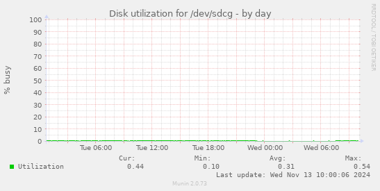 Disk utilization for /dev/sdcg