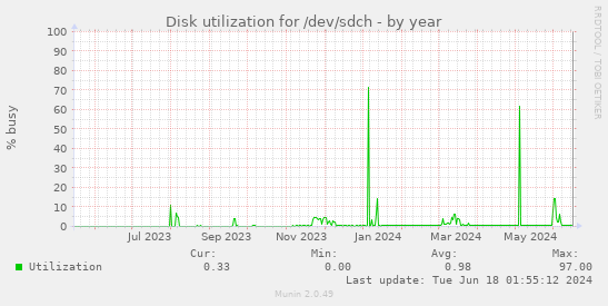 Disk utilization for /dev/sdch