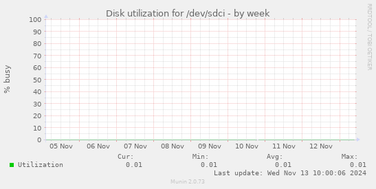 Disk utilization for /dev/sdci