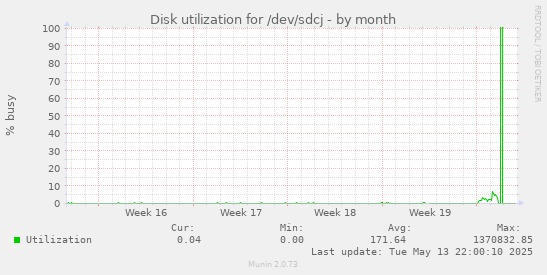 Disk utilization for /dev/sdcj