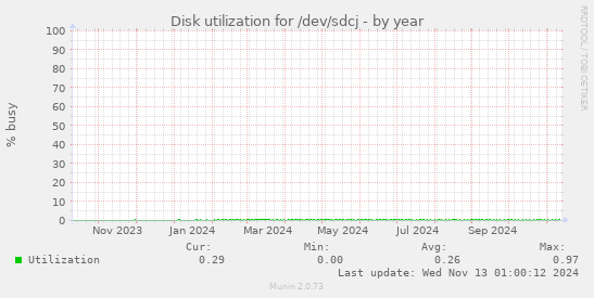 Disk utilization for /dev/sdcj