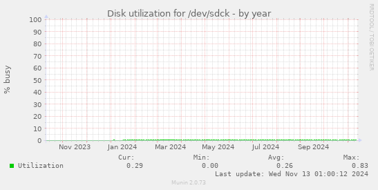 Disk utilization for /dev/sdck