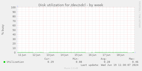 Disk utilization for /dev/sdcl