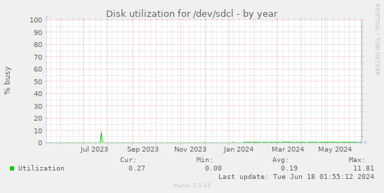Disk utilization for /dev/sdcl
