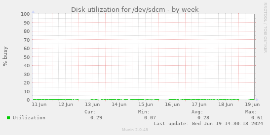 Disk utilization for /dev/sdcm