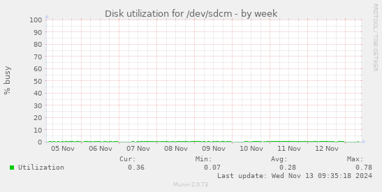 Disk utilization for /dev/sdcm