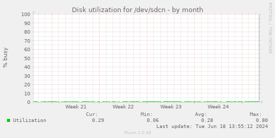 Disk utilization for /dev/sdcn