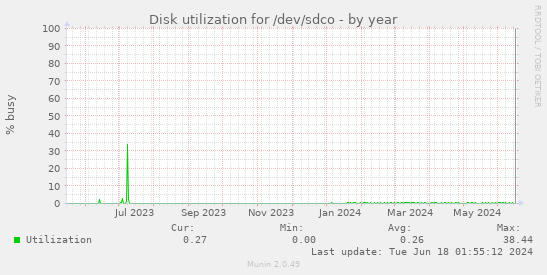 Disk utilization for /dev/sdco