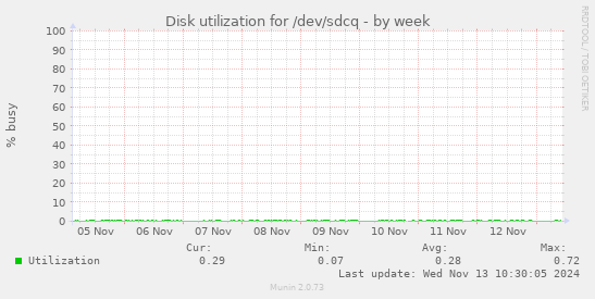 Disk utilization for /dev/sdcq