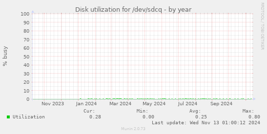 Disk utilization for /dev/sdcq