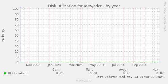 Disk utilization for /dev/sdcr