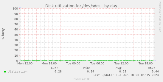Disk utilization for /dev/sdcs