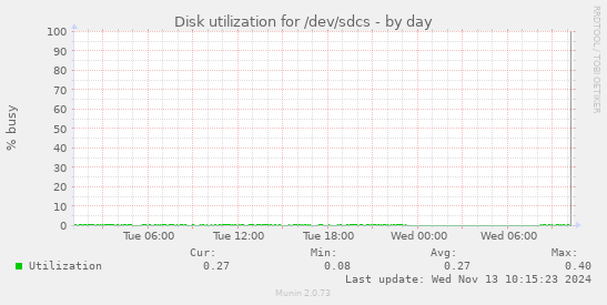 Disk utilization for /dev/sdcs