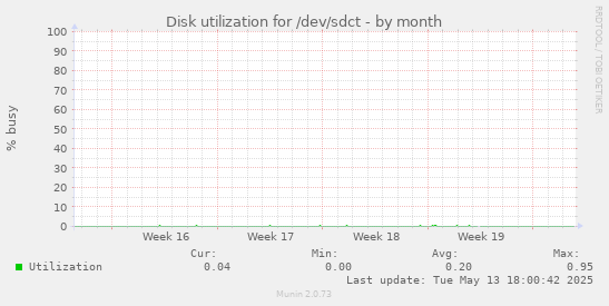 Disk utilization for /dev/sdct