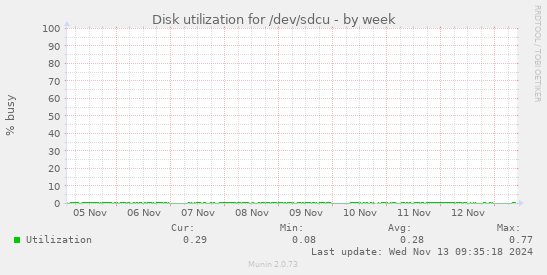 Disk utilization for /dev/sdcu