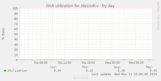 Disk utilization for /dev/sdcv