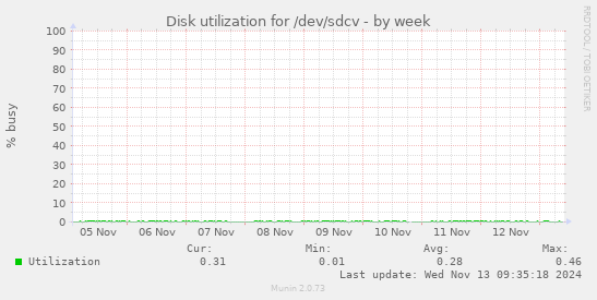 Disk utilization for /dev/sdcv