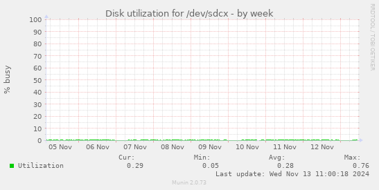 Disk utilization for /dev/sdcx