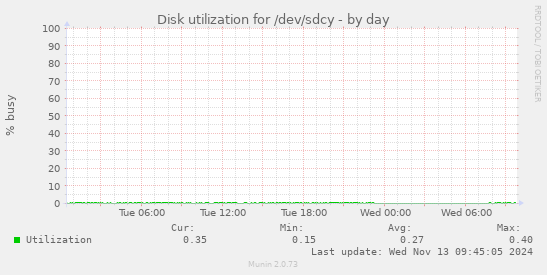 Disk utilization for /dev/sdcy