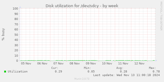 Disk utilization for /dev/sdcy