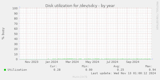 Disk utilization for /dev/sdcy