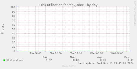 Disk utilization for /dev/sdcz