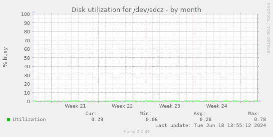 Disk utilization for /dev/sdcz