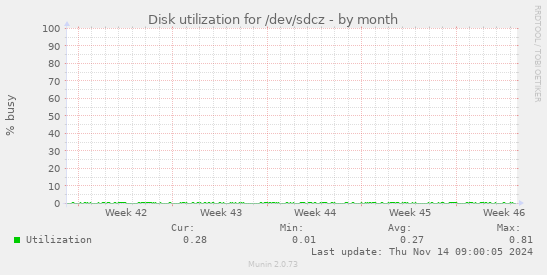 Disk utilization for /dev/sdcz