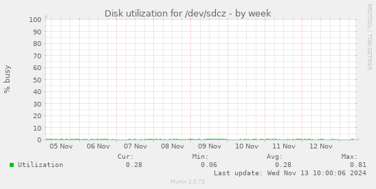 Disk utilization for /dev/sdcz