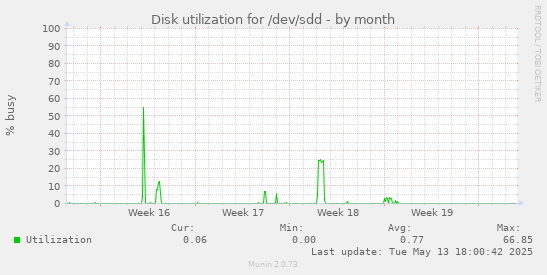 Disk utilization for /dev/sdd