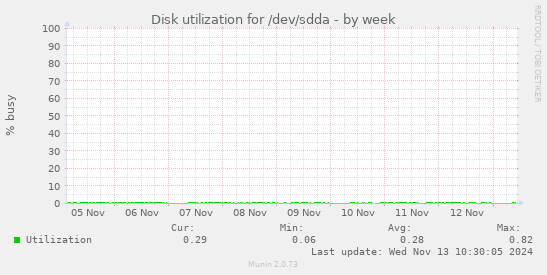 Disk utilization for /dev/sdda