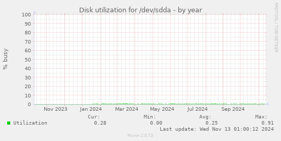 Disk utilization for /dev/sdda