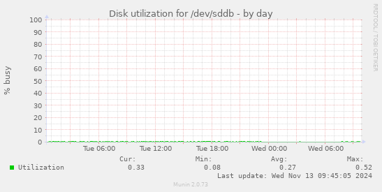 Disk utilization for /dev/sddb