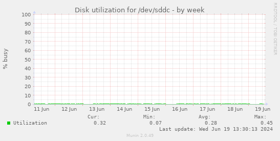 Disk utilization for /dev/sddc