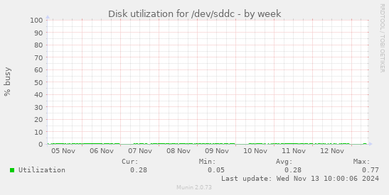 Disk utilization for /dev/sddc