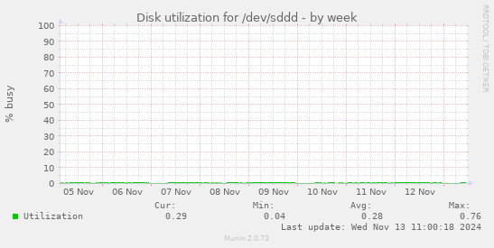 Disk utilization for /dev/sddd