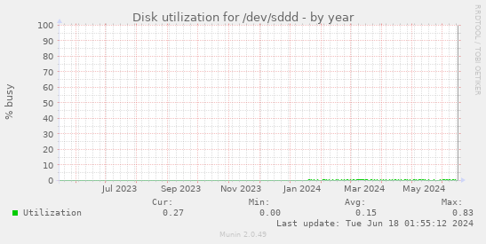 Disk utilization for /dev/sddd