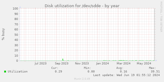 Disk utilization for /dev/sdde