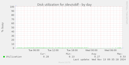 Disk utilization for /dev/sddf