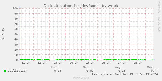 Disk utilization for /dev/sddf