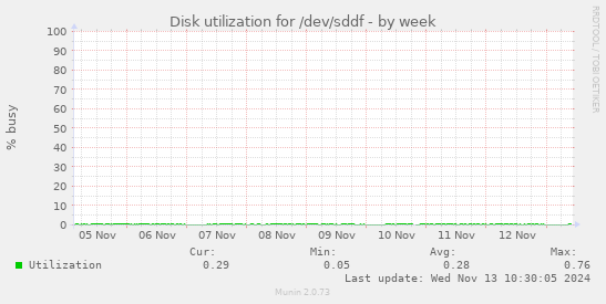 Disk utilization for /dev/sddf