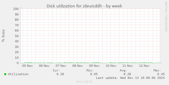 Disk utilization for /dev/sddh