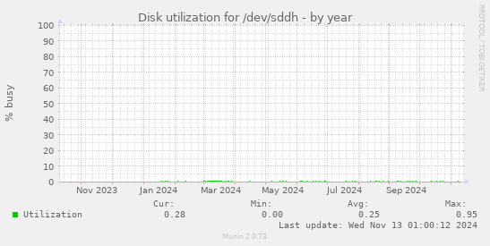 Disk utilization for /dev/sddh