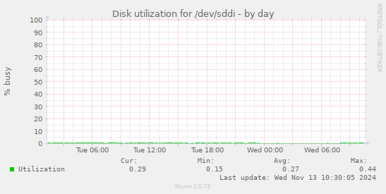 Disk utilization for /dev/sddi