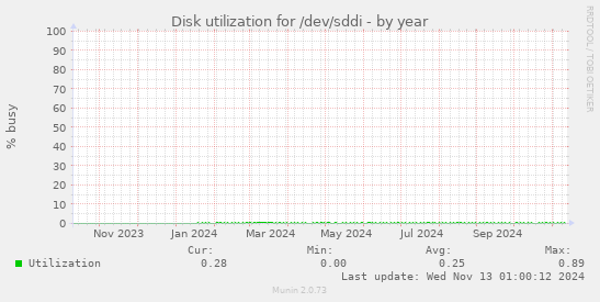 Disk utilization for /dev/sddi