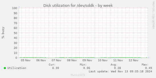 Disk utilization for /dev/sddk