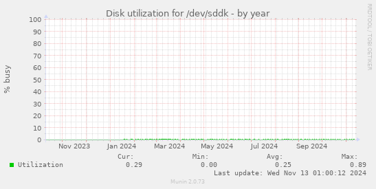 Disk utilization for /dev/sddk