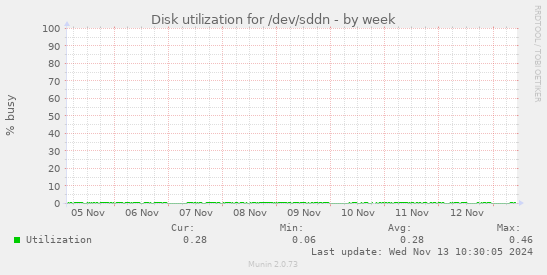 Disk utilization for /dev/sddn