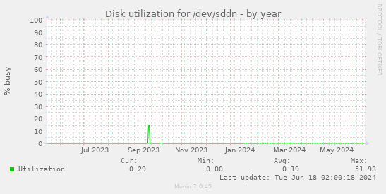 Disk utilization for /dev/sddn
